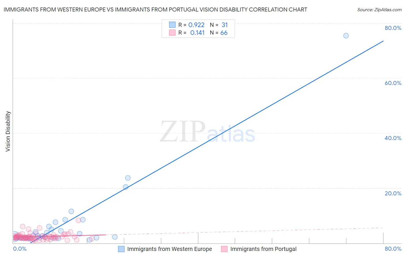 Immigrants from Western Europe vs Immigrants from Portugal Vision Disability