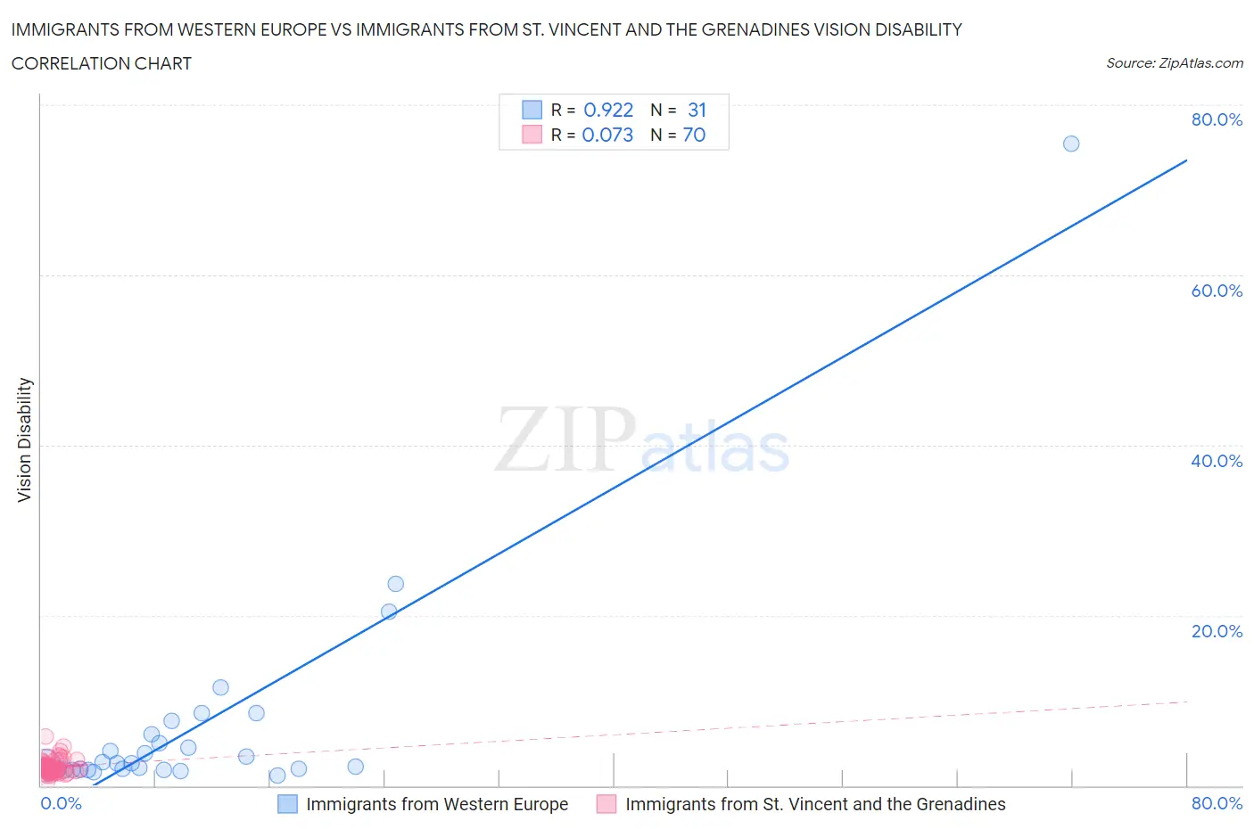 Immigrants from Western Europe vs Immigrants from St. Vincent and the Grenadines Vision Disability