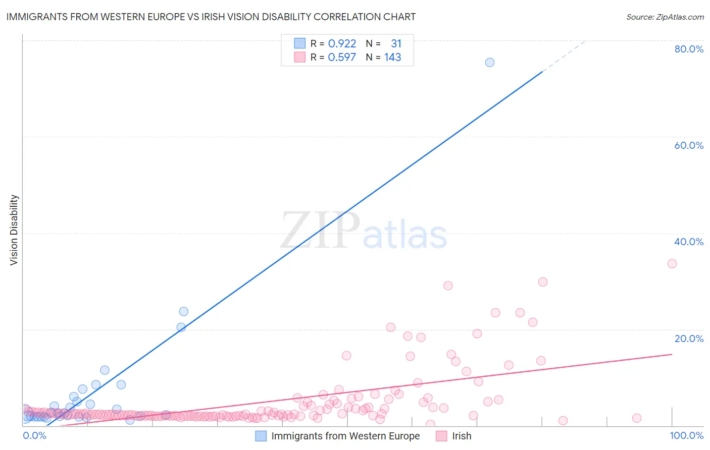 Immigrants from Western Europe vs Irish Vision Disability