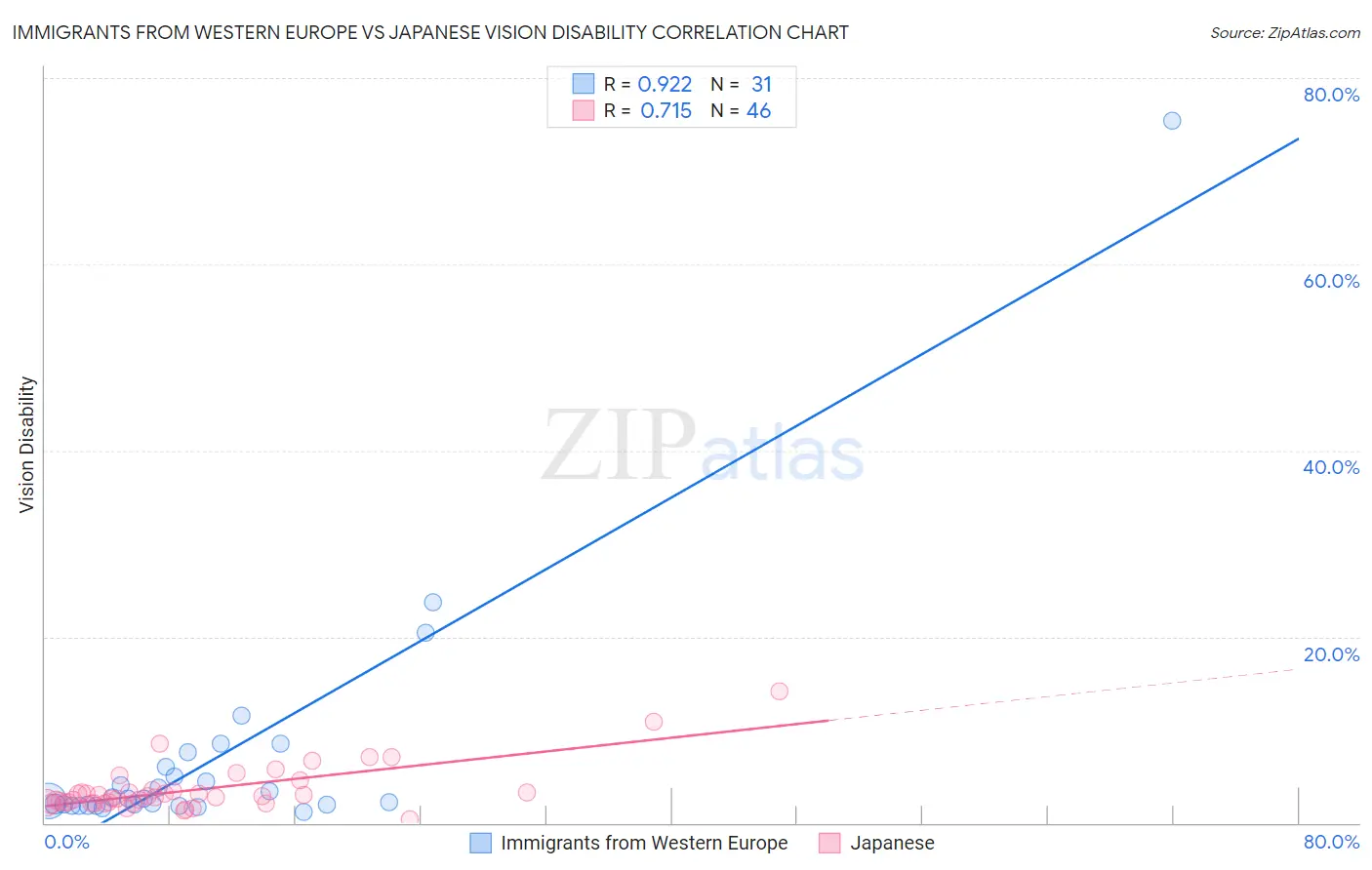 Immigrants from Western Europe vs Japanese Vision Disability