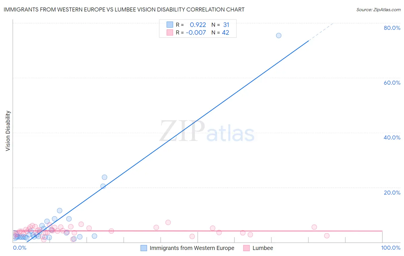 Immigrants from Western Europe vs Lumbee Vision Disability