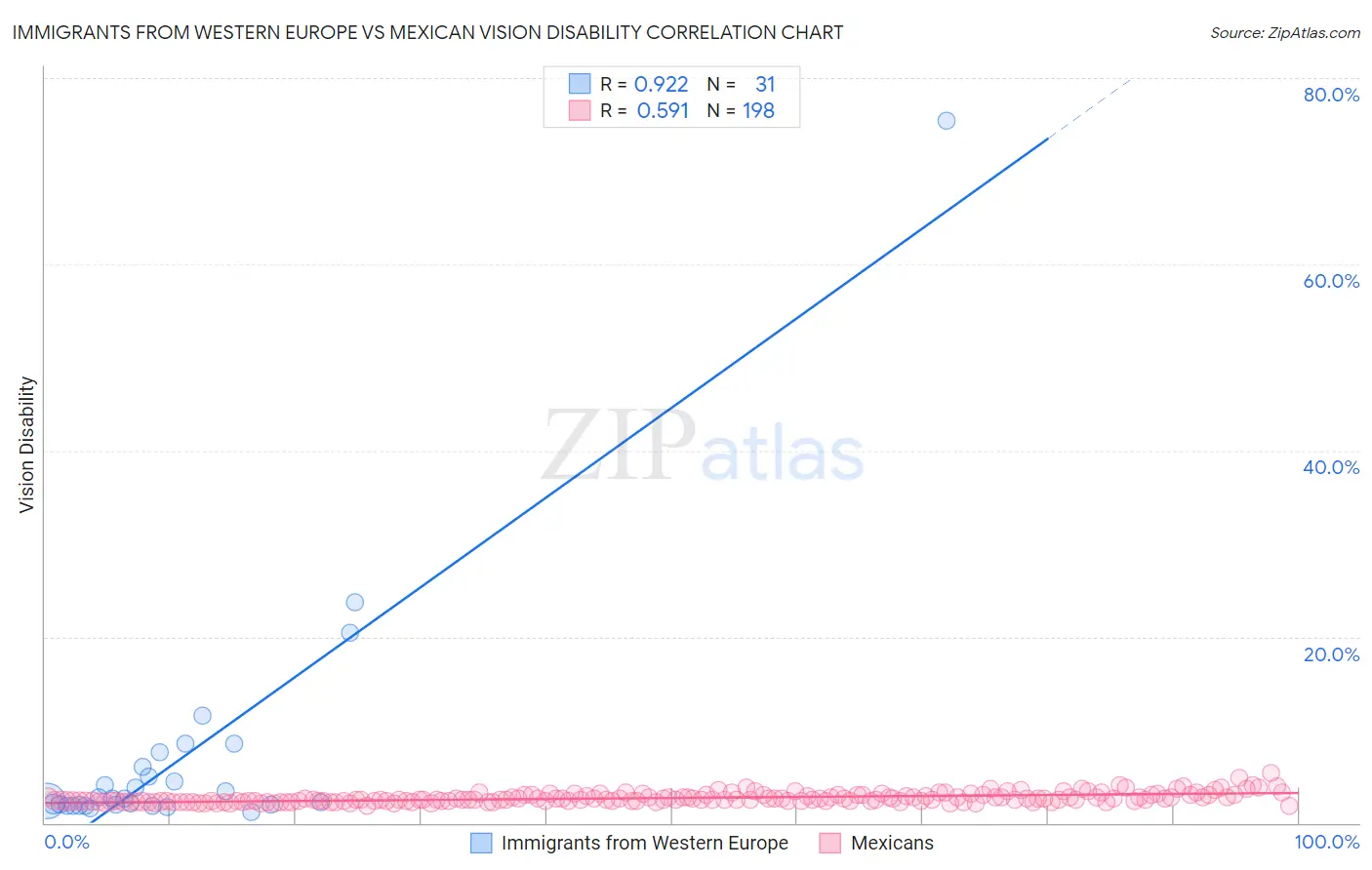 Immigrants from Western Europe vs Mexican Vision Disability