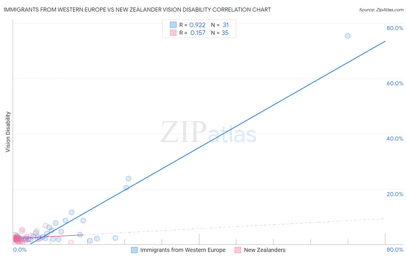 Immigrants from Western Europe vs New Zealander Vision Disability