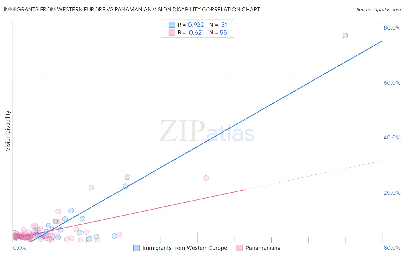 Immigrants from Western Europe vs Panamanian Vision Disability
