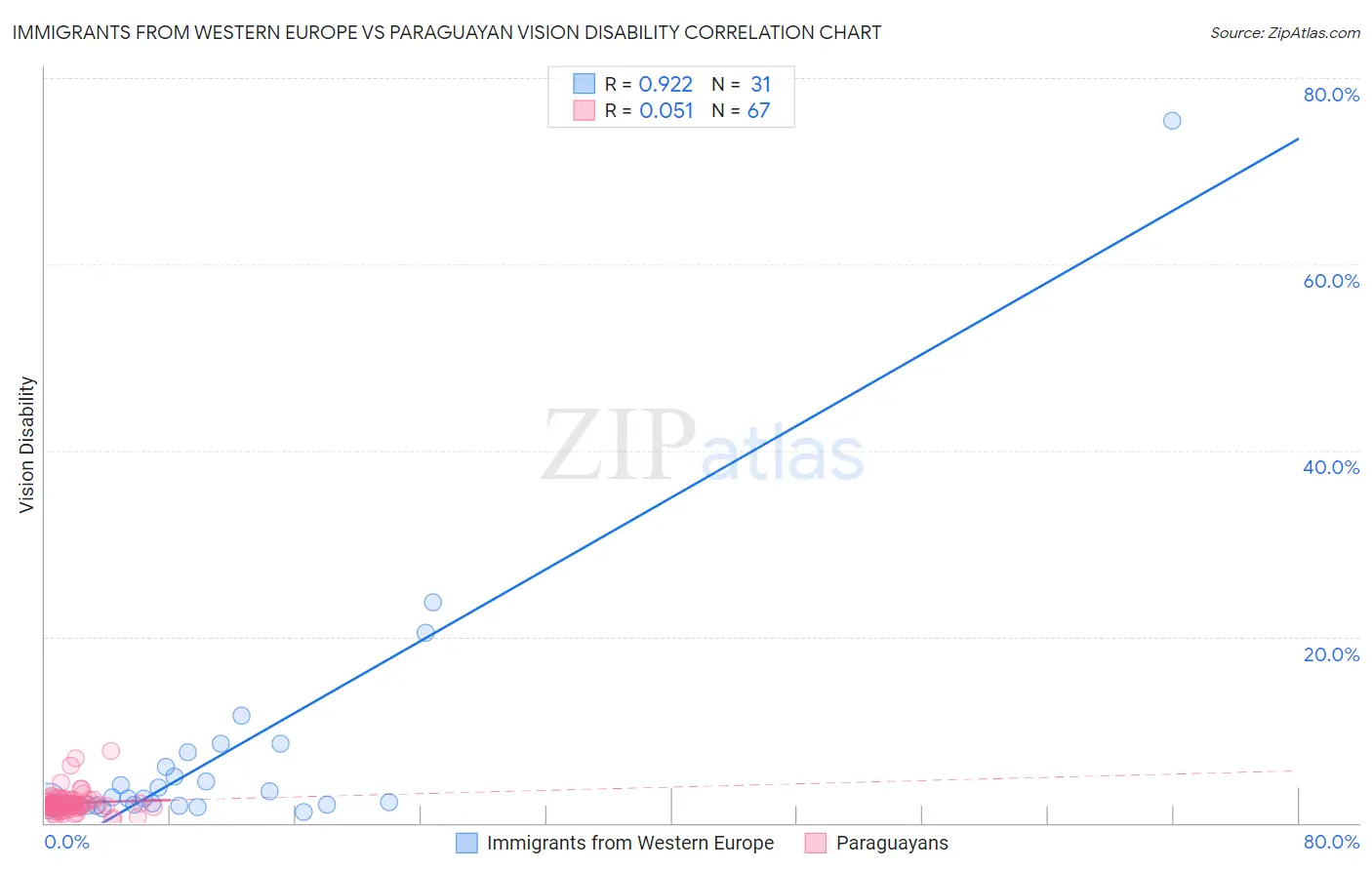 Immigrants from Western Europe vs Paraguayan Vision Disability