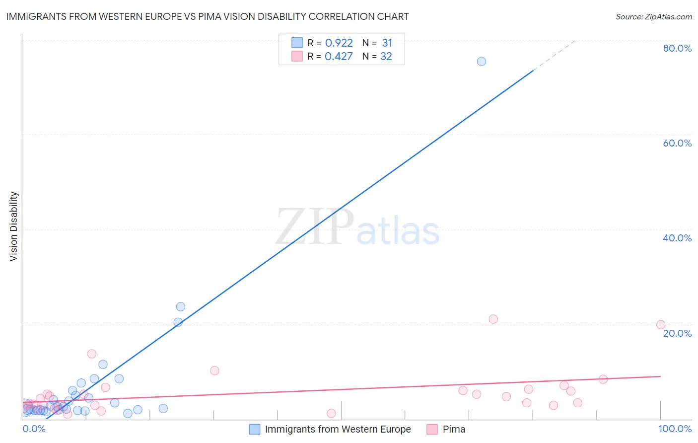Immigrants from Western Europe vs Pima Vision Disability