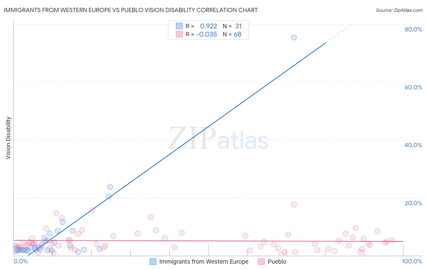 Immigrants from Western Europe vs Pueblo Vision Disability
