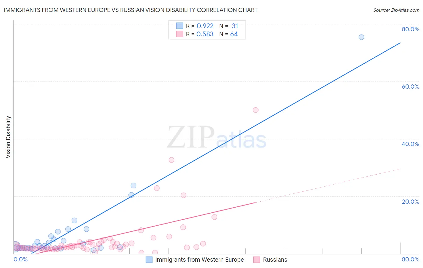 Immigrants from Western Europe vs Russian Vision Disability