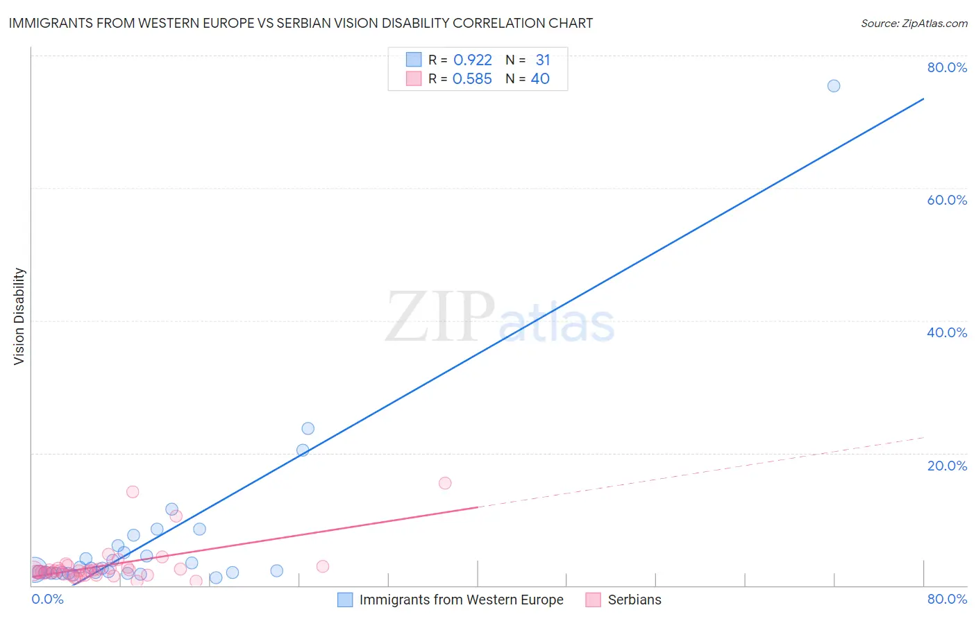 Immigrants from Western Europe vs Serbian Vision Disability