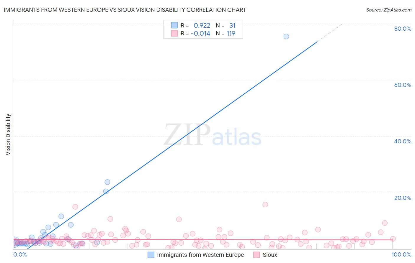 Immigrants from Western Europe vs Sioux Vision Disability