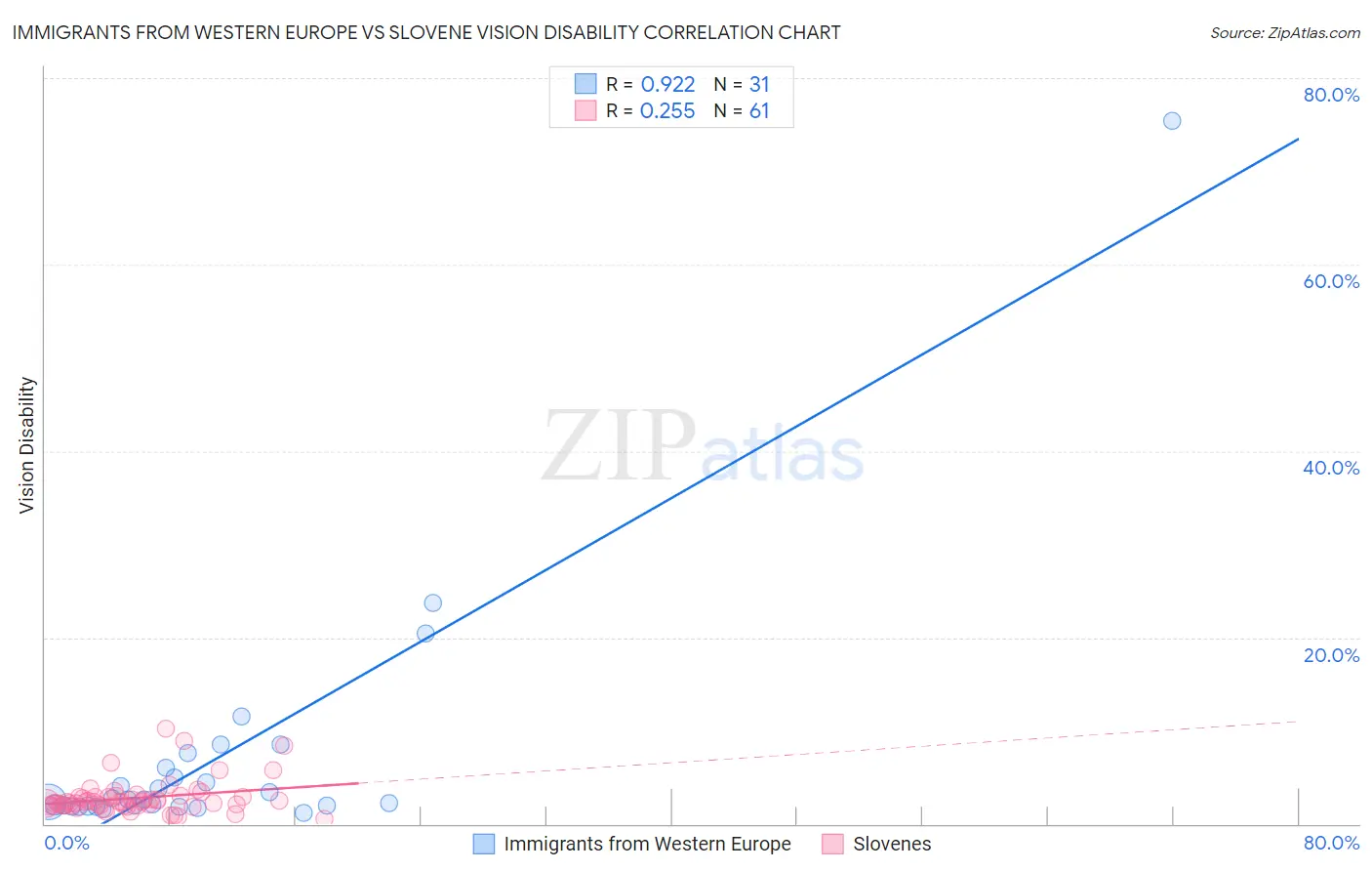 Immigrants from Western Europe vs Slovene Vision Disability