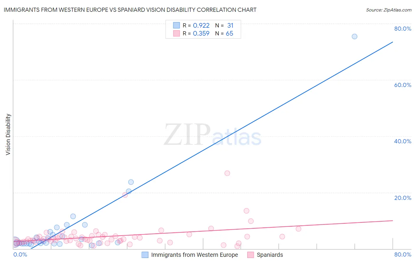 Immigrants from Western Europe vs Spaniard Vision Disability