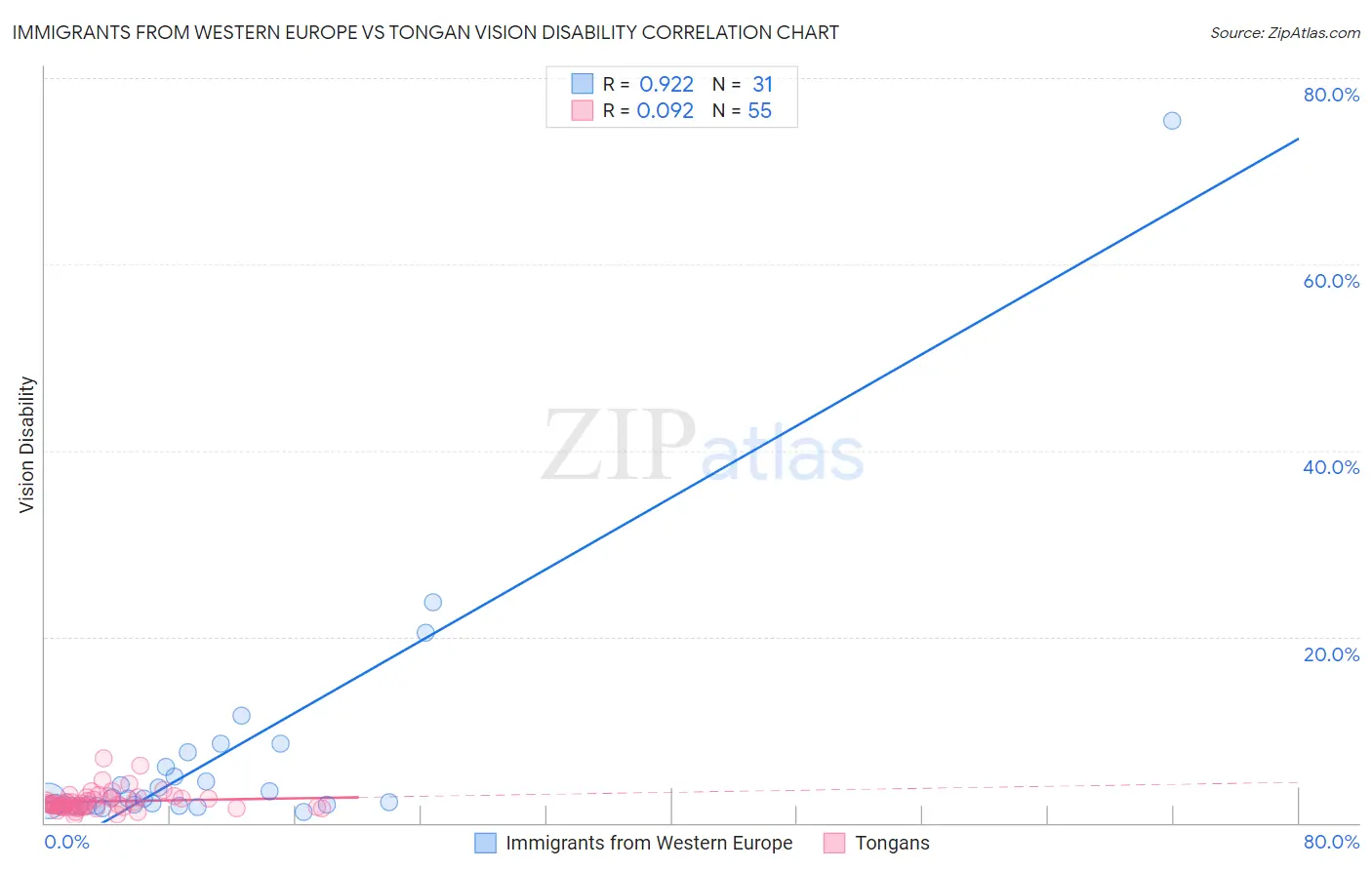 Immigrants from Western Europe vs Tongan Vision Disability