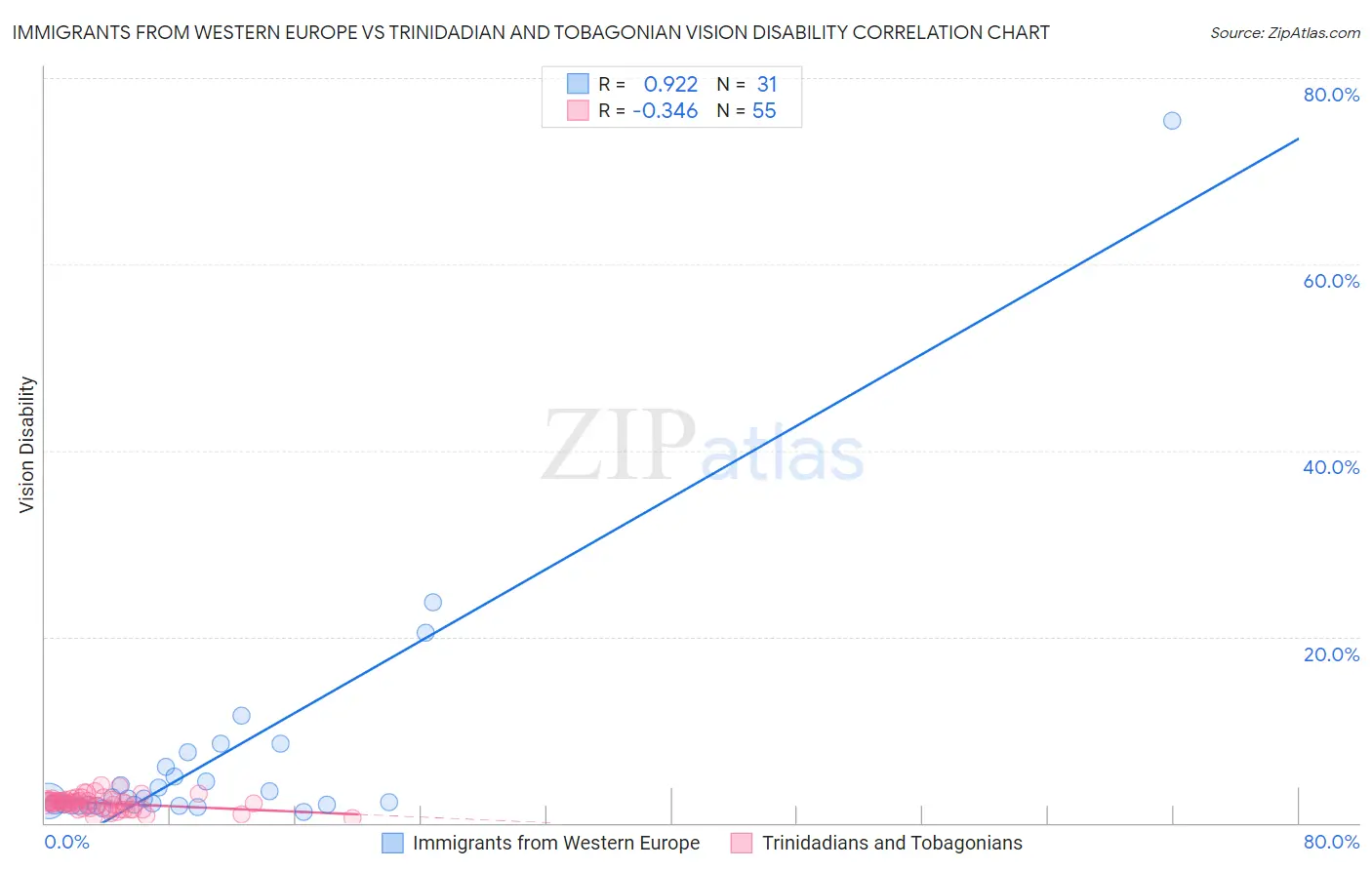 Immigrants from Western Europe vs Trinidadian and Tobagonian Vision Disability