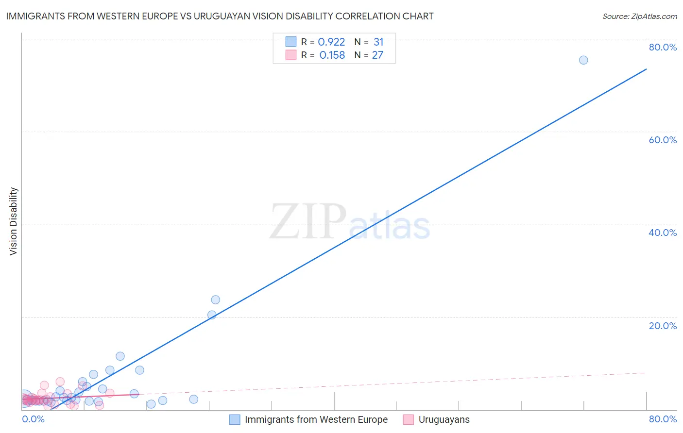 Immigrants from Western Europe vs Uruguayan Vision Disability