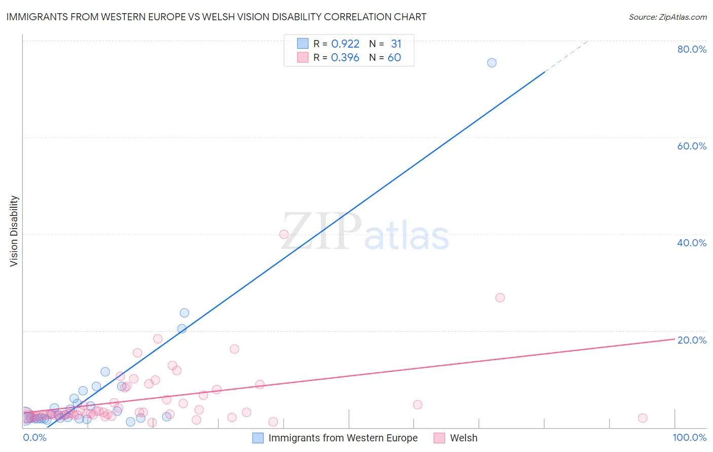 Immigrants from Western Europe vs Welsh Vision Disability