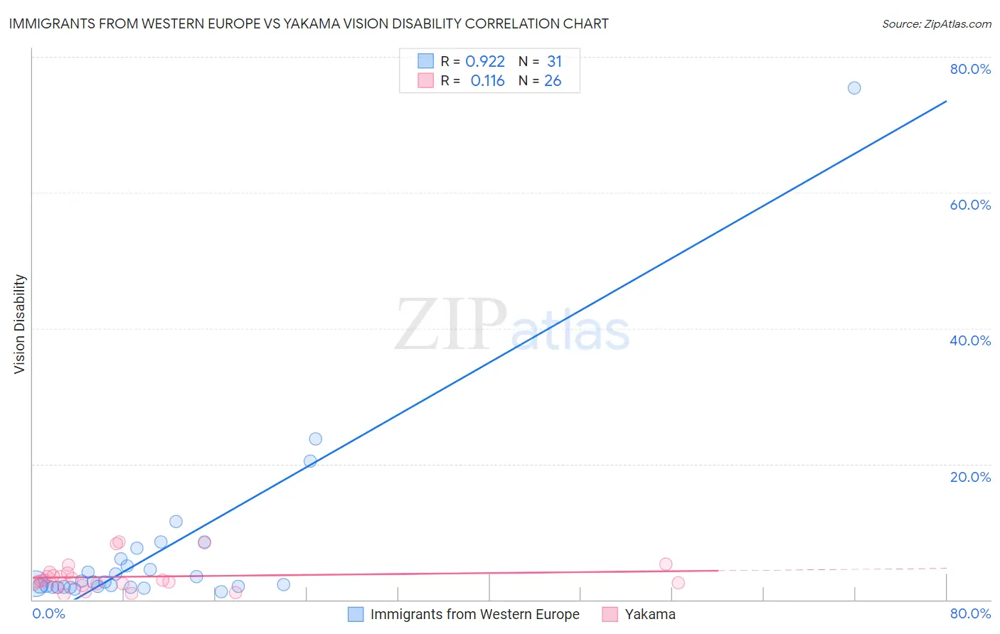 Immigrants from Western Europe vs Yakama Vision Disability