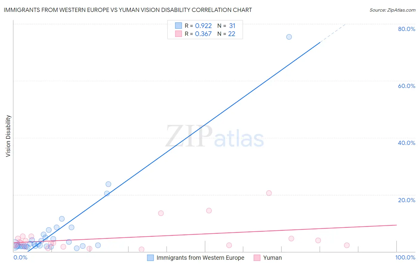 Immigrants from Western Europe vs Yuman Vision Disability
