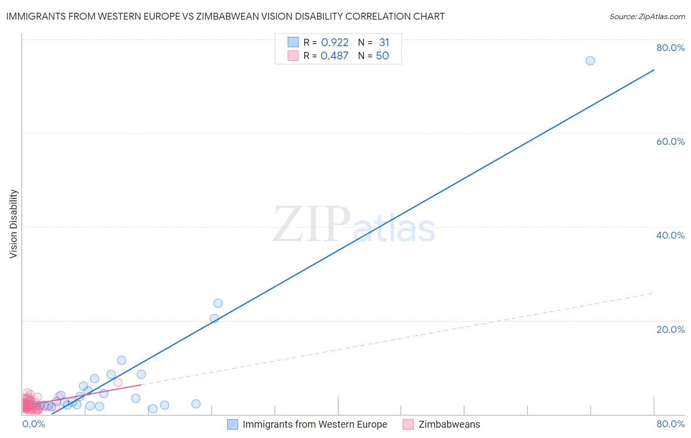 Immigrants from Western Europe vs Zimbabwean Vision Disability
