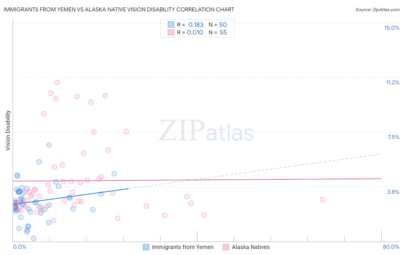 Immigrants from Yemen vs Alaska Native Vision Disability