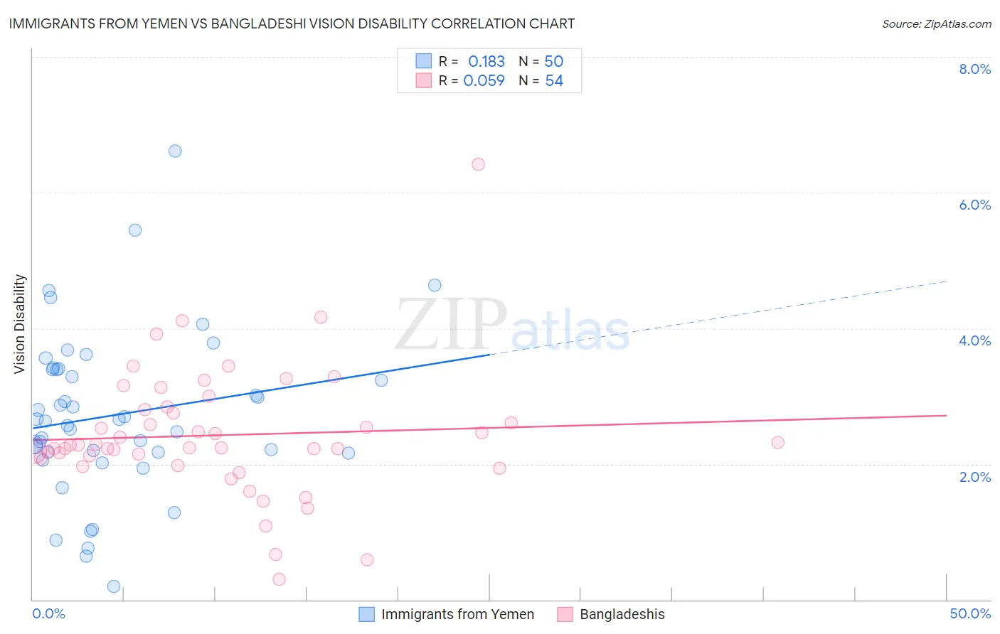 Immigrants from Yemen vs Bangladeshi Vision Disability