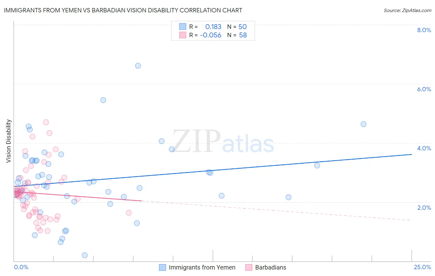Immigrants from Yemen vs Barbadian Vision Disability