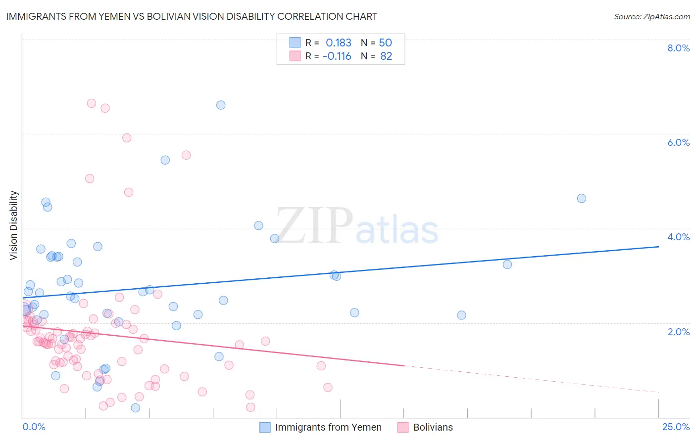 Immigrants from Yemen vs Bolivian Vision Disability