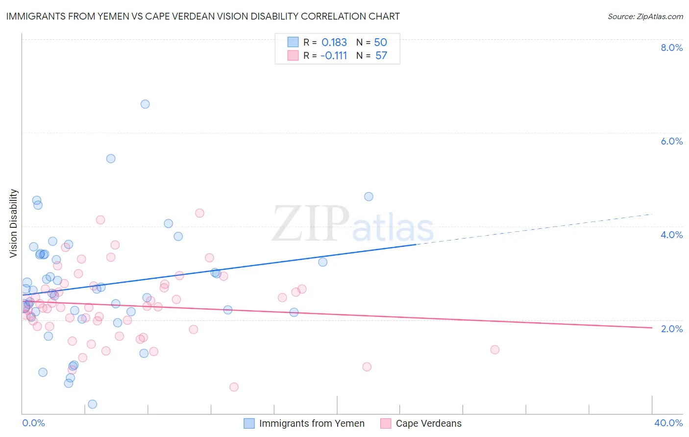 Immigrants from Yemen vs Cape Verdean Vision Disability