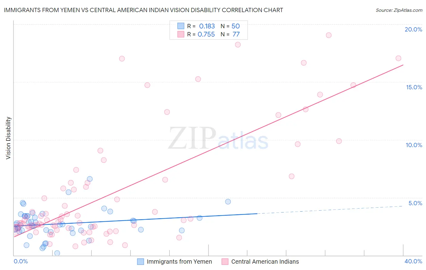Immigrants from Yemen vs Central American Indian Vision Disability