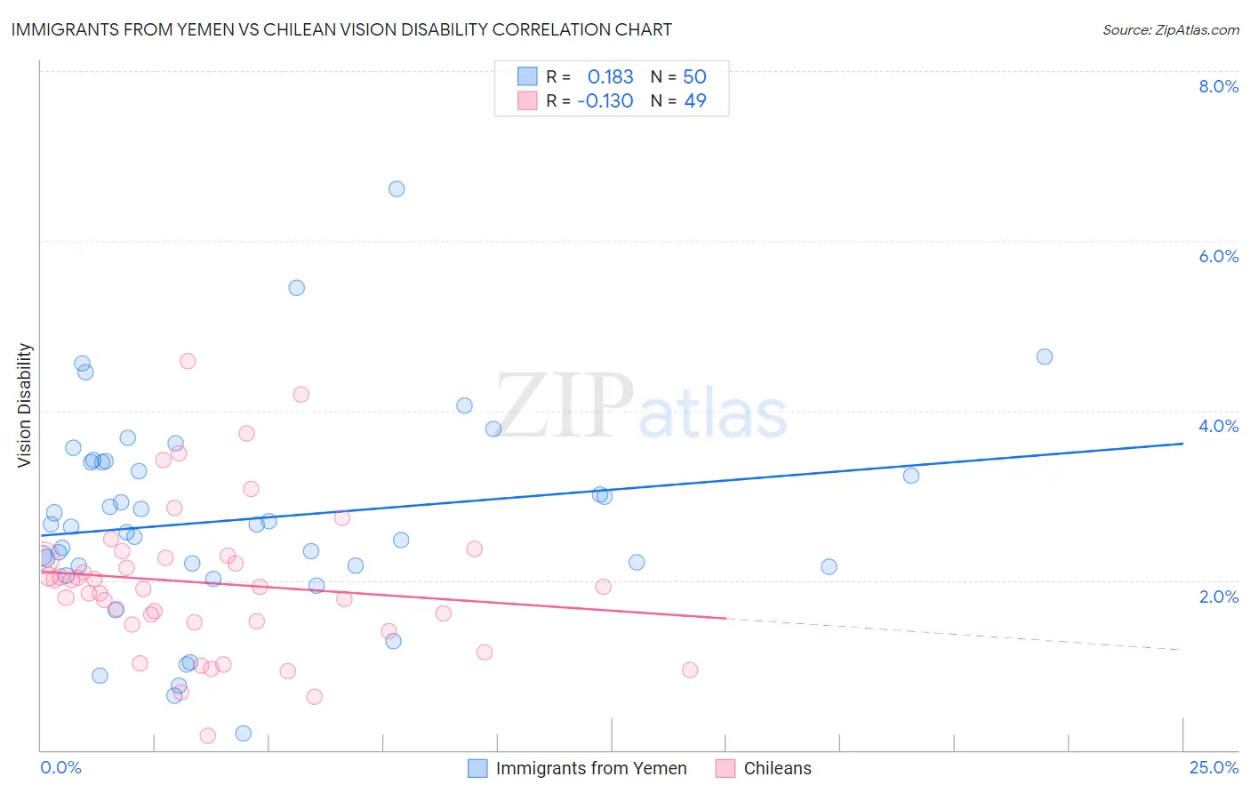 Immigrants from Yemen vs Chilean Vision Disability