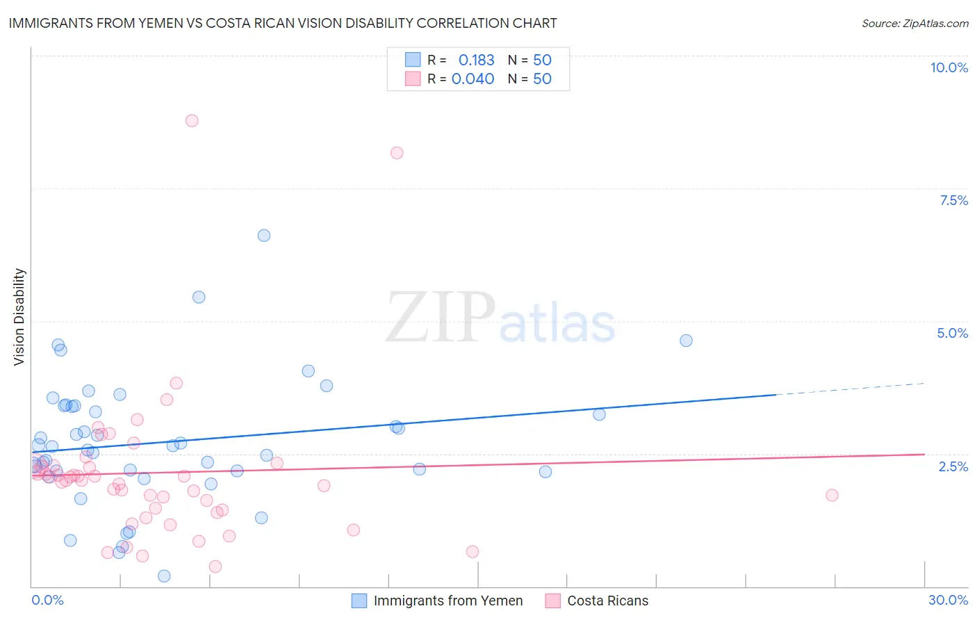 Immigrants from Yemen vs Costa Rican Vision Disability