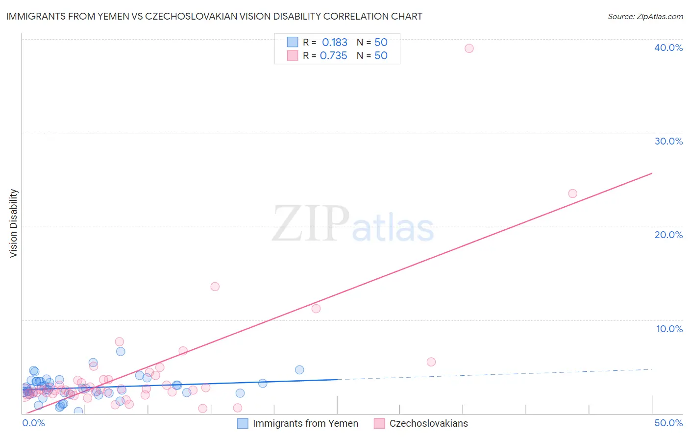 Immigrants from Yemen vs Czechoslovakian Vision Disability