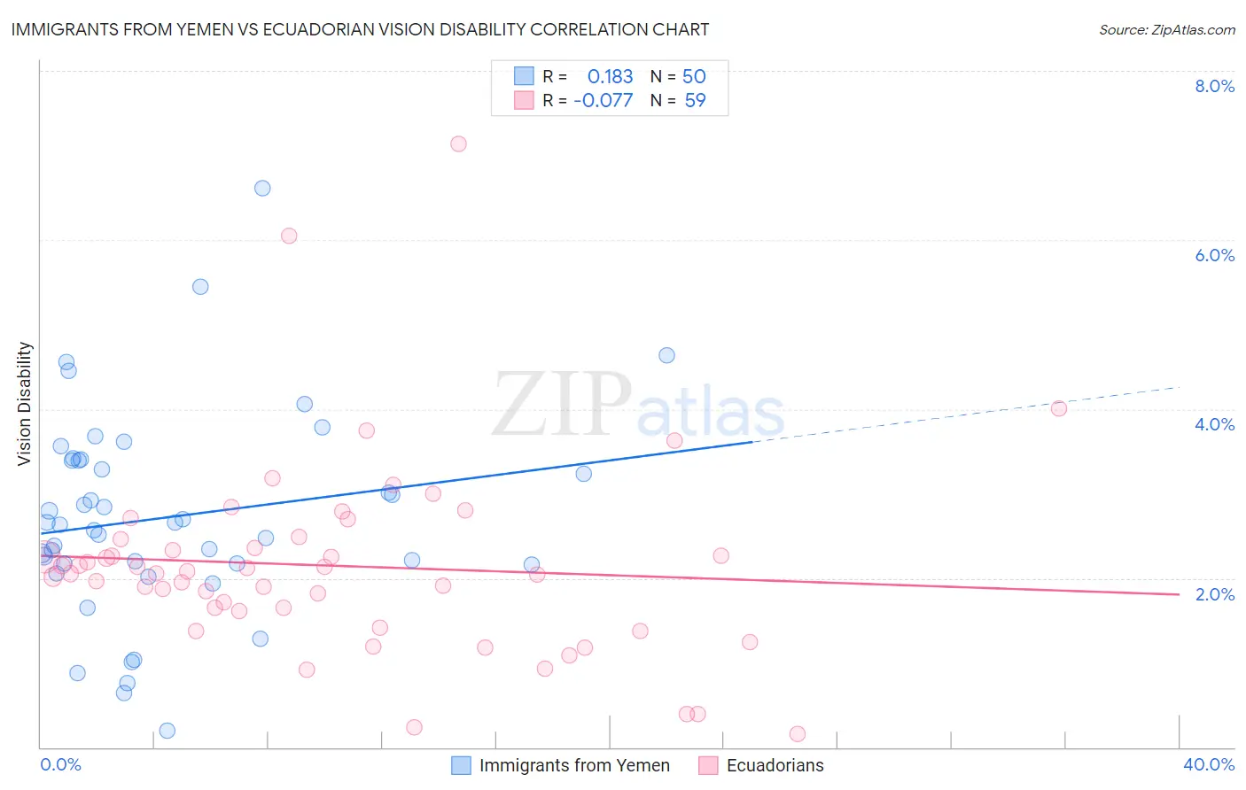 Immigrants from Yemen vs Ecuadorian Vision Disability