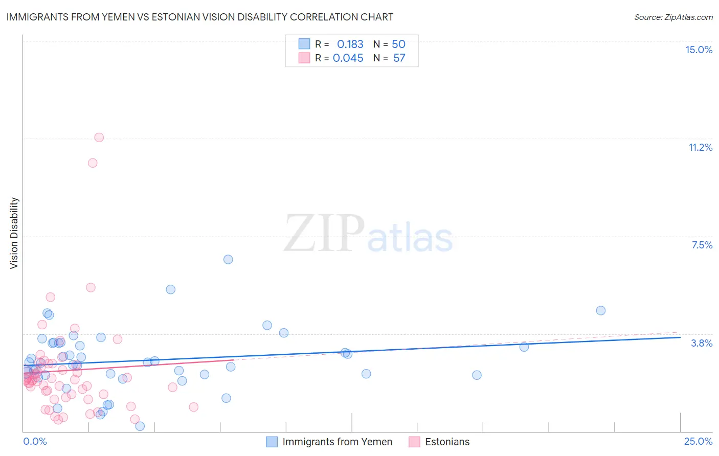 Immigrants from Yemen vs Estonian Vision Disability