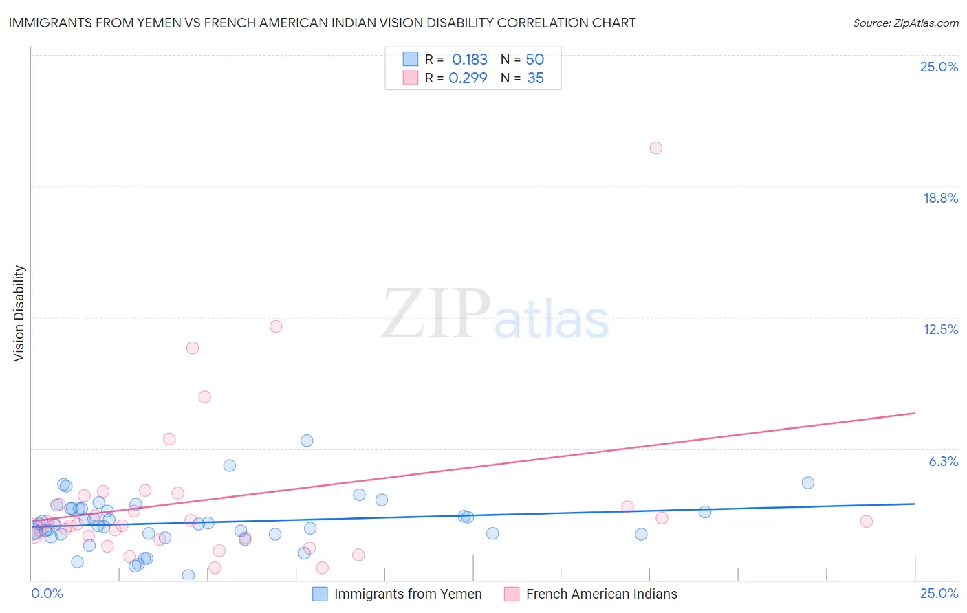 Immigrants from Yemen vs French American Indian Vision Disability