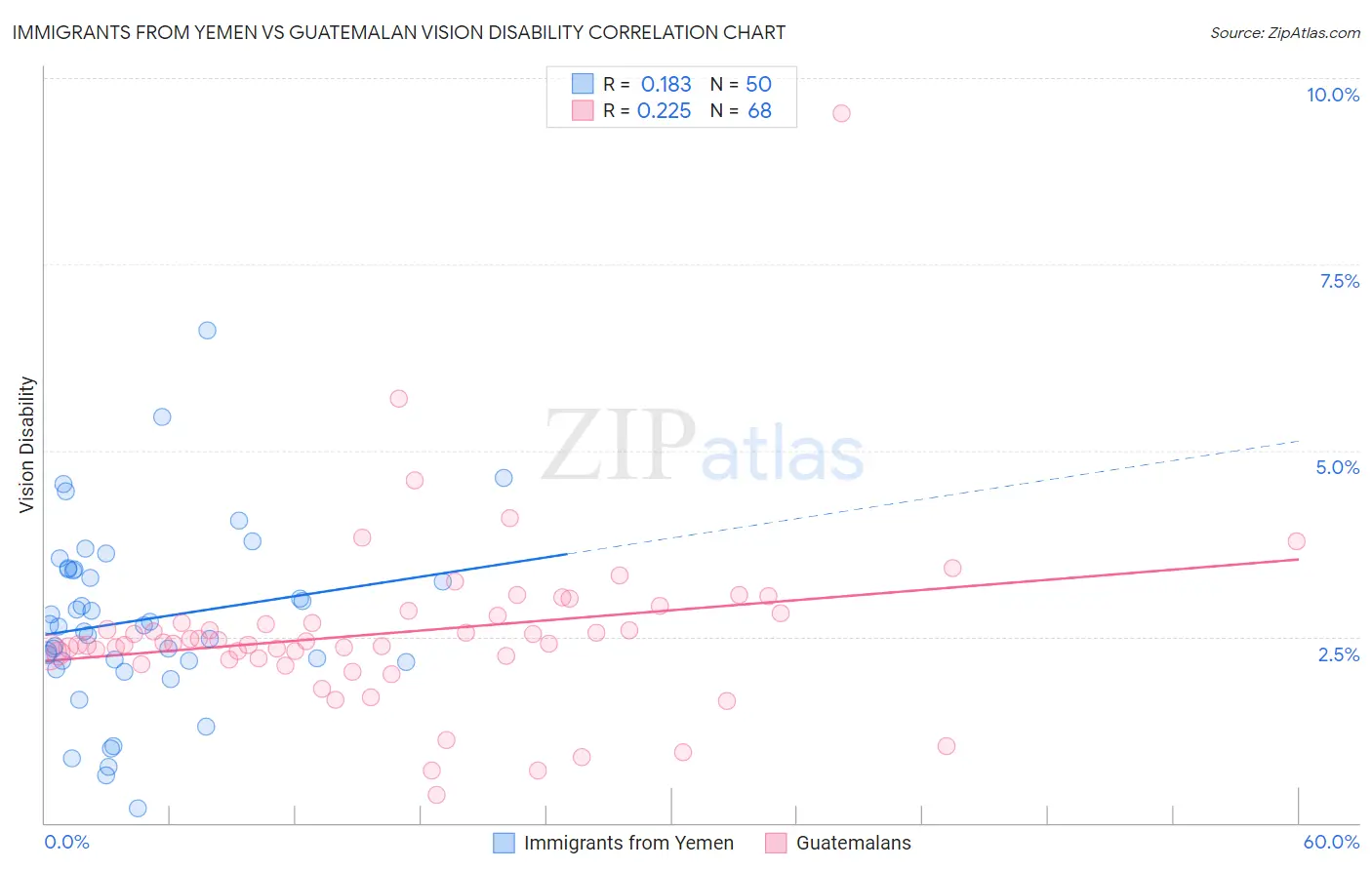 Immigrants from Yemen vs Guatemalan Vision Disability