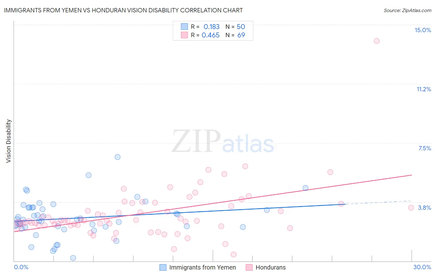 Immigrants from Yemen vs Honduran Vision Disability