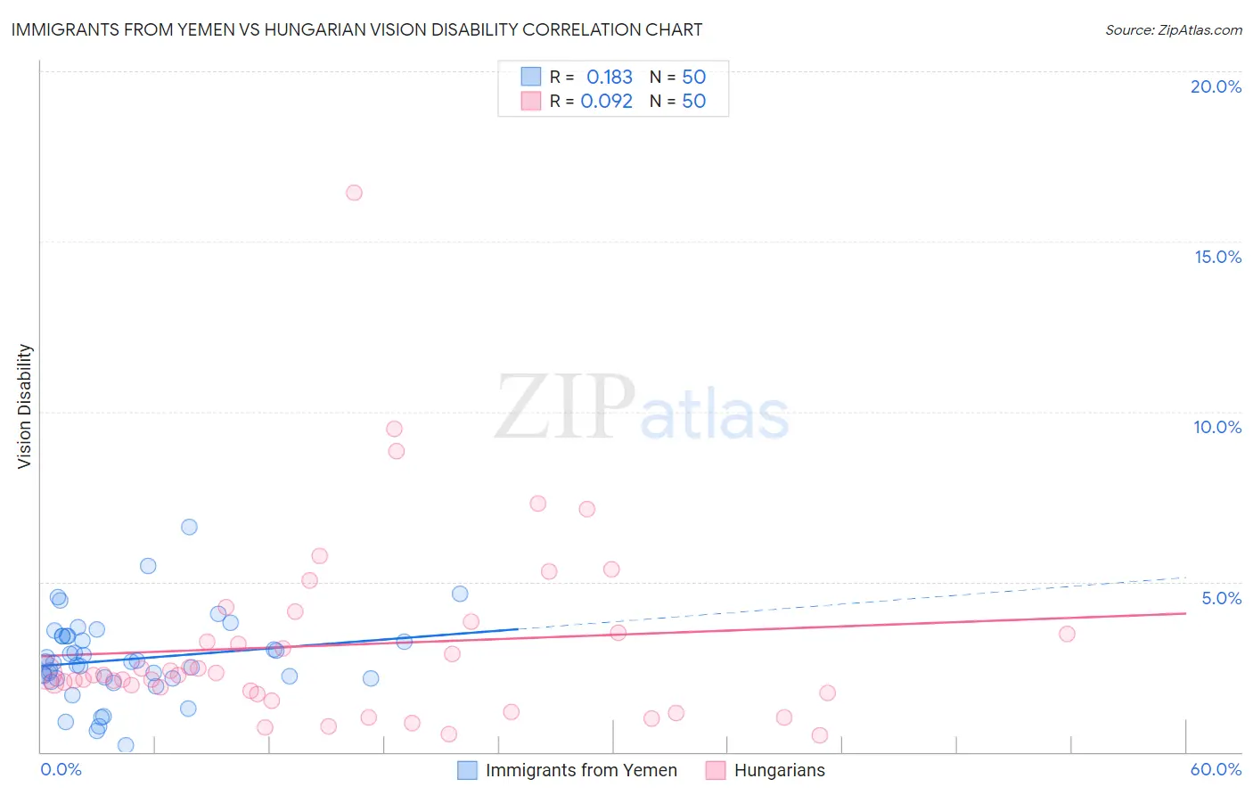 Immigrants from Yemen vs Hungarian Vision Disability