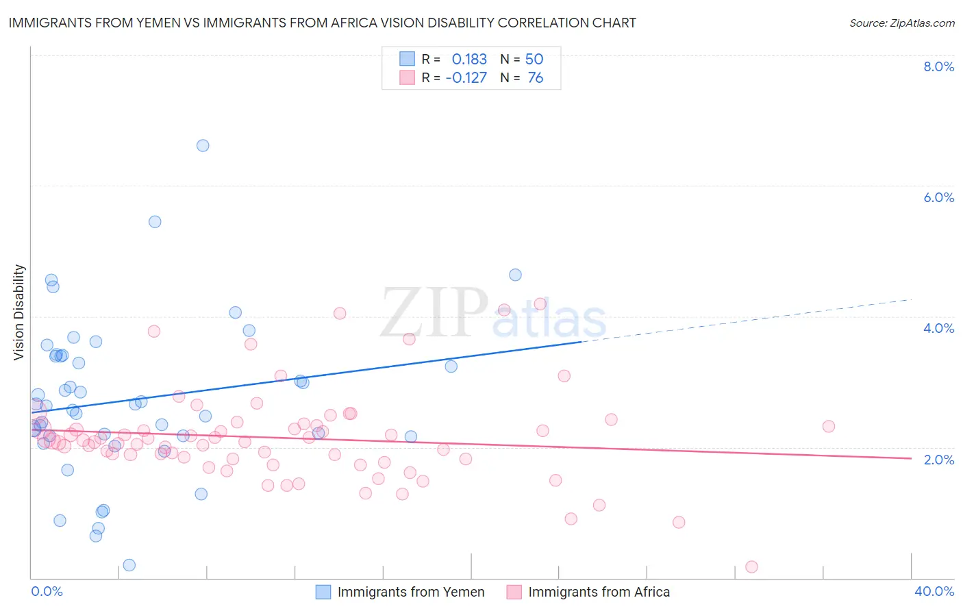Immigrants from Yemen vs Immigrants from Africa Vision Disability