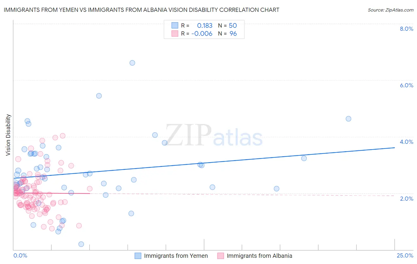 Immigrants from Yemen vs Immigrants from Albania Vision Disability