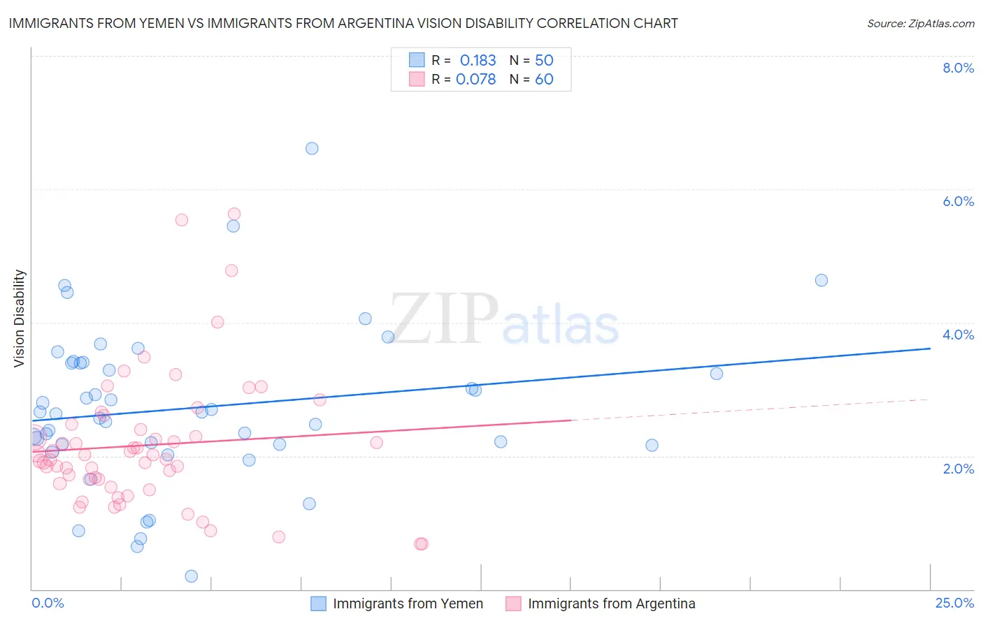 Immigrants from Yemen vs Immigrants from Argentina Vision Disability