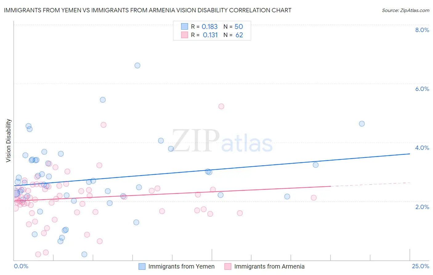 Immigrants from Yemen vs Immigrants from Armenia Vision Disability