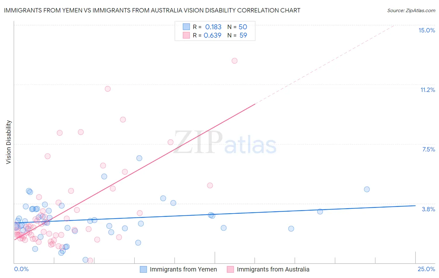Immigrants from Yemen vs Immigrants from Australia Vision Disability