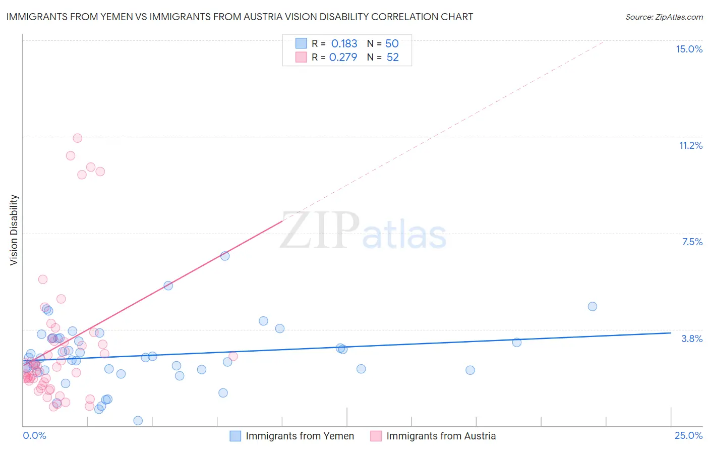 Immigrants from Yemen vs Immigrants from Austria Vision Disability