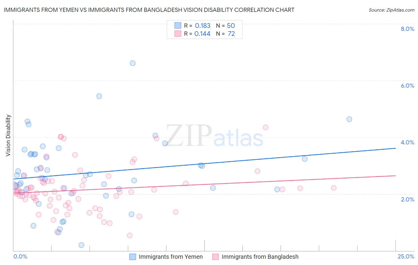 Immigrants from Yemen vs Immigrants from Bangladesh Vision Disability