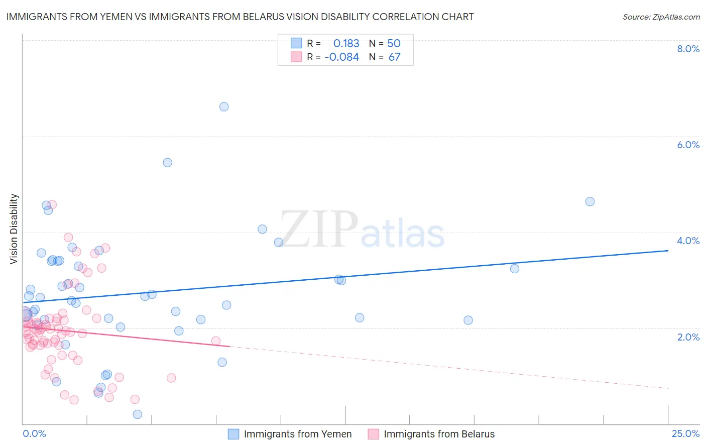 Immigrants from Yemen vs Immigrants from Belarus Vision Disability