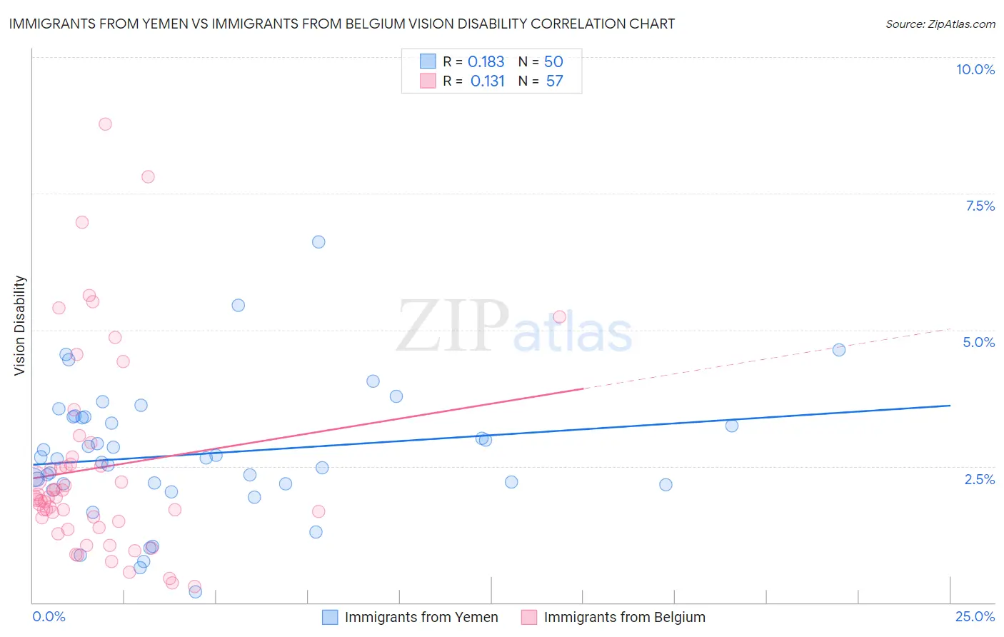 Immigrants from Yemen vs Immigrants from Belgium Vision Disability