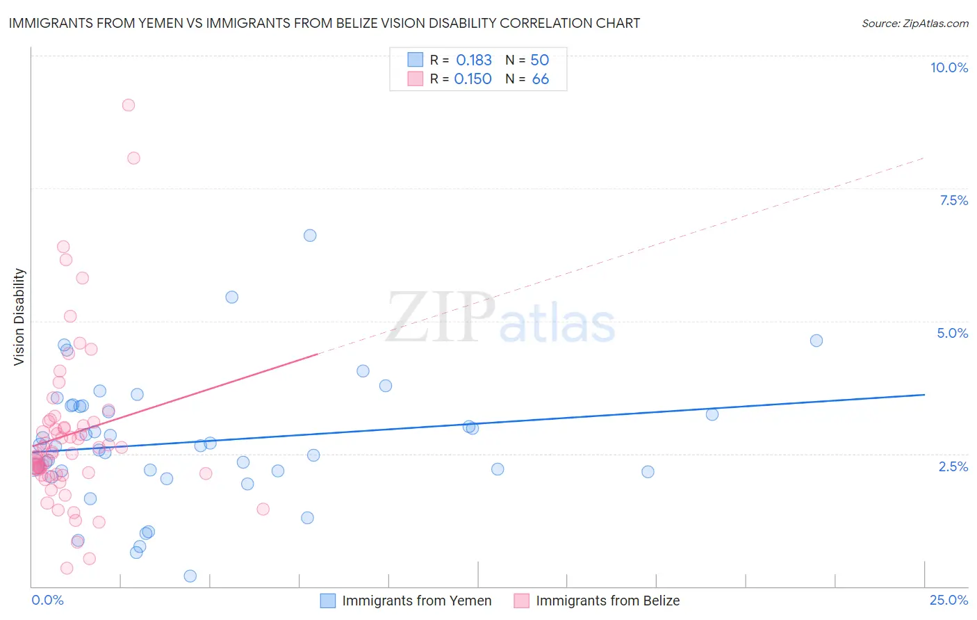 Immigrants from Yemen vs Immigrants from Belize Vision Disability