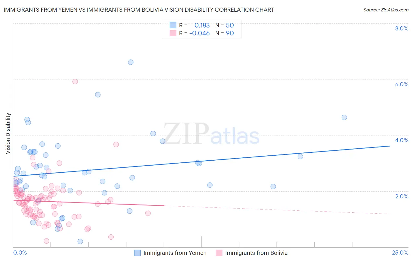 Immigrants from Yemen vs Immigrants from Bolivia Vision Disability