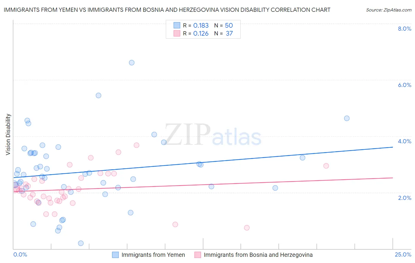 Immigrants from Yemen vs Immigrants from Bosnia and Herzegovina Vision Disability